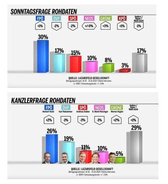 Die Österreicher zeigen der Einheitspartei, was sie von ihrer aktuellen Performance halten